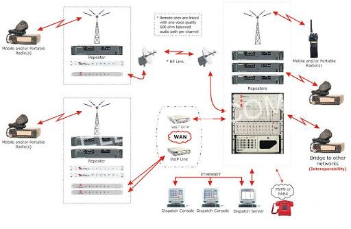 Bộ đàm bị nhiễu sóng và cách khắc phục 1