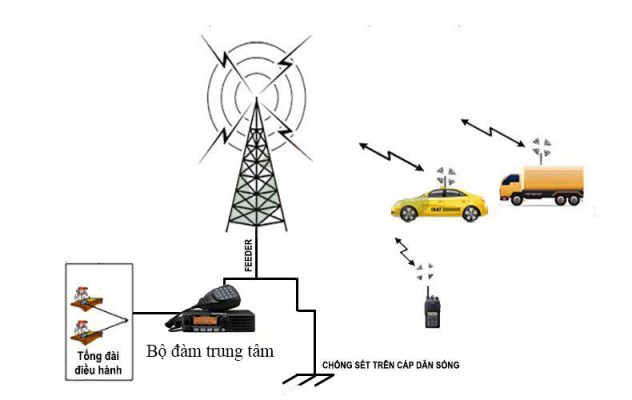 Hệ thống bộ đàm cầm tay 1 Hệ thống bộ đàm cầm tay 1